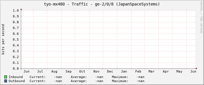 tyo-mx480 - Traffic - ge-2/0/8 (JapanSpaceSystems)