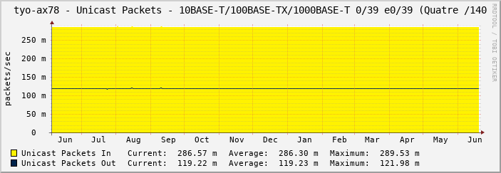 tyo-ax78 - Unicast Packets - 10BASE-T/100BASE-TX/1000BASE-T 0/39 e0/39 (Quatre /140