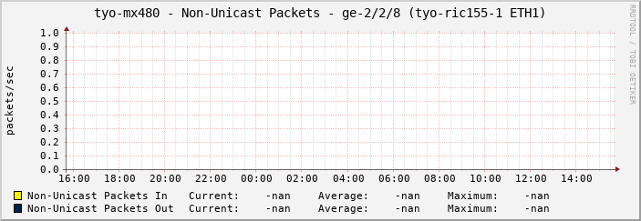 tyo-mx480 - Non-Unicast Packets - ge-2/2/8 (tyo-ric155-1 ETH1)
