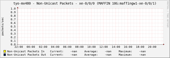 tyo-mx480 - Non-Unicast Packets - xe-0/0/0 (MAFFIN 10G:maffingw1-xe-0/0/1)