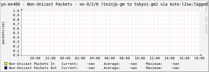 tyo-mx480 - Non-Unicast Packets - xe-0/2/0 (teinjp-gm to tokyo1-gm2 via kote-l2sw:Tagged)