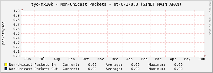 tyo-mx10k - Non-Unicast Packets - et-0/1/8.8 (SINET MAIN APAN)