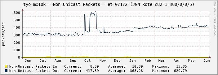 tyo-mx10k - Non-Unicast Packets - et-0/1/2 (JGN kote-c82-1 Hu0/0/0/5)