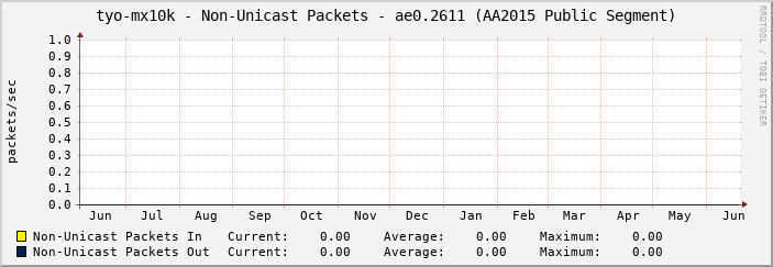 tyo-mx10k - Non-Unicast Packets - ae0.2611 (AA2015 Public Segment)
