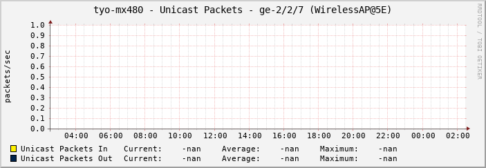 tyo-mx480 - Unicast Packets - ge-2/2/7 (WirelessAP@5E)