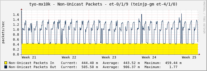 tyo-mx10k - Non-Unicast Packets - et-0/1/9 (teinjp-gm et-4/1/0)