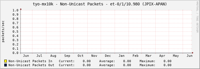 tyo-mx10k - Non-Unicast Packets - et-0/1/10.980 (JPIX-APAN)
