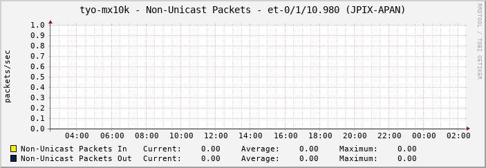 tyo-mx10k - Non-Unicast Packets - et-0/1/10.980 (JPIX-APAN)