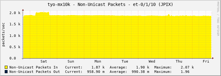tyo-mx10k - Non-Unicast Packets - et-0/1/10 (JPIX)