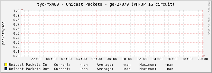 tyo-mx480 - Unicast Packets - ge-2/0/9 (PH-JP 1G circuit)