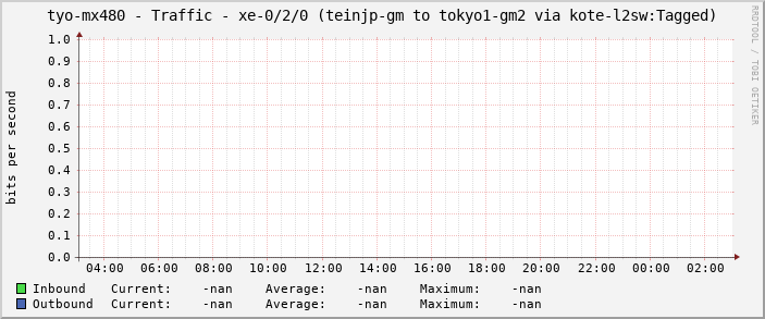 tyo-mx480 - Traffic - xe-0/2/0 (teinjp-gm to tokyo1-gm2 via kote-l2sw:Tagged)