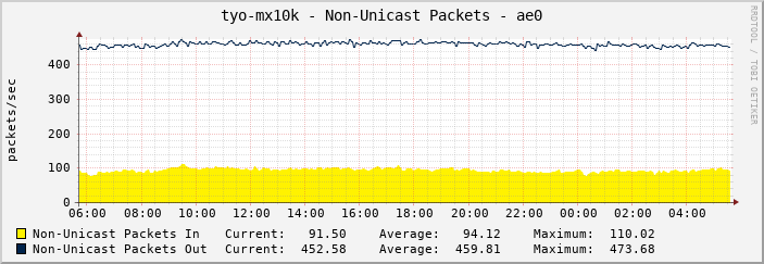 tyo-mx10k - Non-Unicast Packets - ae0