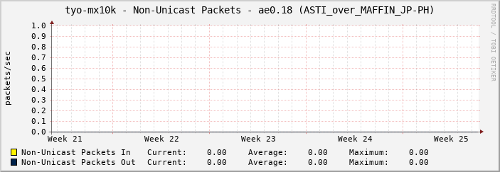 tyo-mx10k - Non-Unicast Packets - ae0.18 (ASTI_over_MAFFIN_JP-PH)