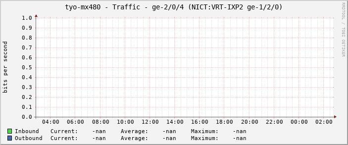 tyo-mx480 - Traffic - ge-2/0/4 (NICT:VRT-IXP2 ge-1/2/0)