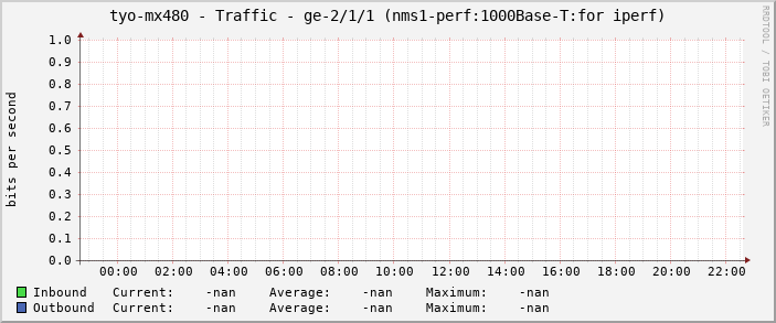 tyo-mx480 - Traffic - ge-2/1/1 (nms1-perf:1000Base-T:for iperf)
