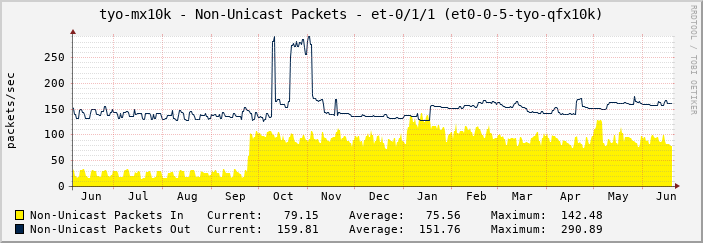 tyo-mx10k - Non-Unicast Packets - et-0/1/1 (et0-0-5-tyo-qfx10k)