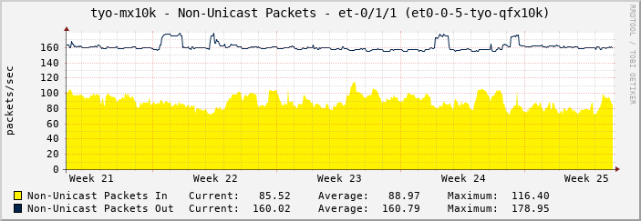 tyo-mx10k - Non-Unicast Packets - et-0/1/1 (et0-0-5-tyo-qfx10k)