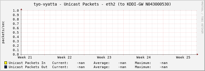 tyo-vyatta - Unicast Packets - eth2 (to KDDI-GW N043000530)