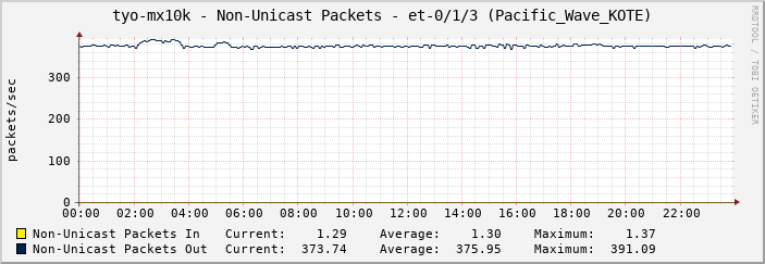 tyo-mx10k - Non-Unicast Packets - et-0/1/3 (Pacific_Wave_KOTE)