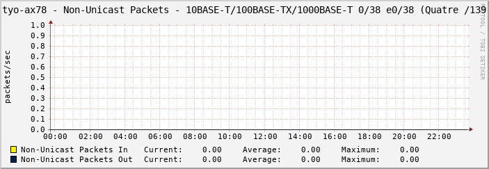 tyo-ax78 - Non-Unicast Packets - 10BASE-T/100BASE-TX/1000BASE-T 0/38 e0/38 (Quatre /139