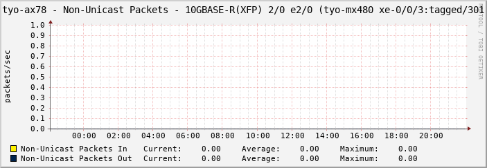 tyo-ax78 - Non-Unicast Packets - 10GBASE-R(XFP) 2/0 e2/0 (tyo-mx480 xe-0/0/3:tagged/301