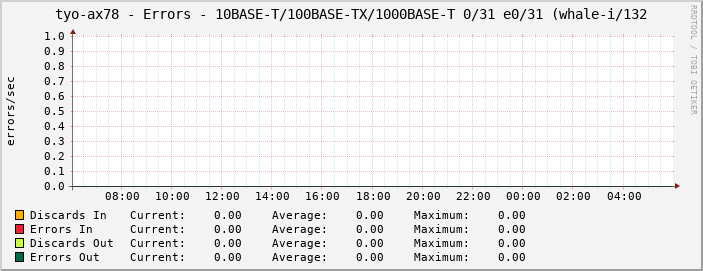 tyo-ax78 - Errors - 10BASE-T/100BASE-TX/1000BASE-T 0/31 e0/31 (whale-i/132