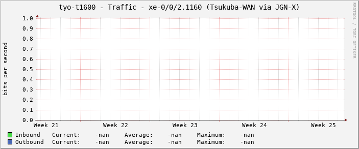 tyo-t1600 - Traffic - xe-0/0/2.1160 (Tsukuba-WAN via JGN-X)