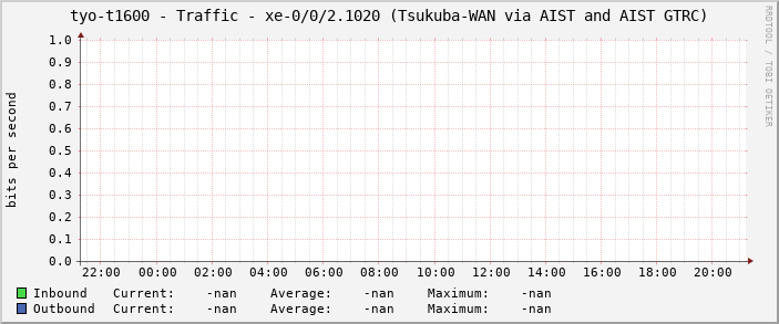 tyo-t1600 - Traffic - xe-0/0/2.1020 (Tsukuba-WAN via AIST and AIST GTRC)