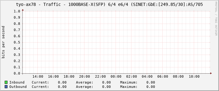 tyo-ax78 - Traffic - 1000BASE-X(SFP) 6/4 e6/4 (SINET:GbE:[249.85/30]:AS/705