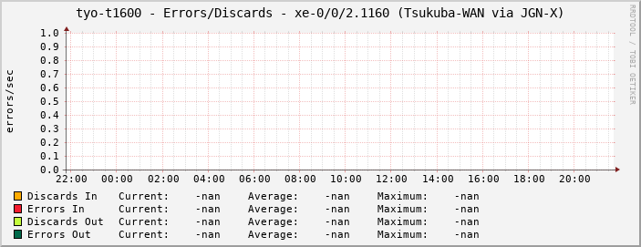 tyo-t1600 - Errors/Discards - xe-0/0/2.1160 (Tsukuba-WAN via JGN-X)