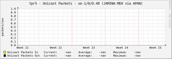 tpr5 - Unicast Packets - xe-1/0/0.48 (JAMINA-MDX via APAN)