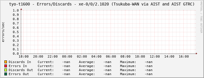 tyo-t1600 - Errors/Discards - xe-0/0/2.1020 (Tsukuba-WAN via AIST and AIST GTRC)