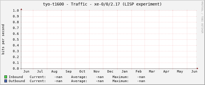 tyo-t1600 - Traffic - xe-0/0/2.17 (LISP experiment)