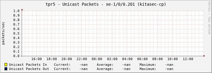 tpr5 - Unicast Packets - xe-1/0/0.201 (kitasec-cp)
