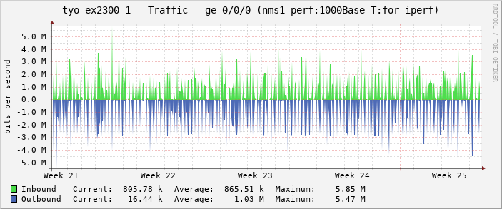 tyo-ex2300-1 - Traffic - ge-0/0/0 (nms1-perf:1000Base-T:for iperf)