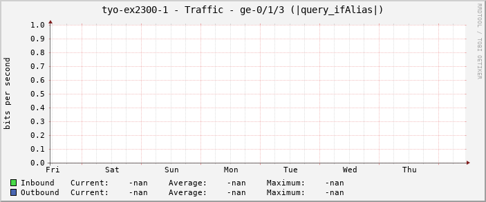 tyo-ex2300-1 - Traffic - |query_ifName| (|query_ifAlias|)