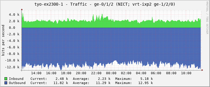 tyo-ex2300-1 - Traffic - ge-0/1/2 (NICT; vrt-ixp2 ge-1/2/0)