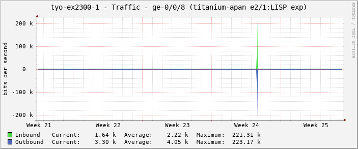 tyo-ex2300-1 - Traffic - ge-0/0/8 (titanium-apan e2/1:LISP exp)