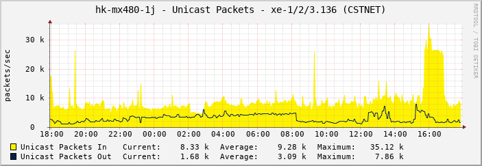 hk-mx480-1j - Unicast Packets - xe-1/2/3.136 (CSTNET)