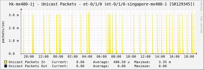 hk-mx480-1j - Unicast Packets - et-0/1/0 (et-0/1/0-singapore-mx480-1 [SR129345])