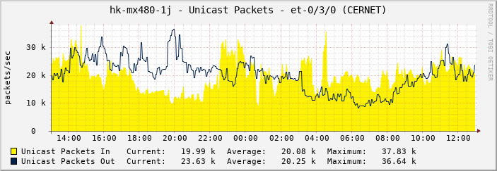hk-mx480-1j - Unicast Packets - et-0/3/0 (CERNET)