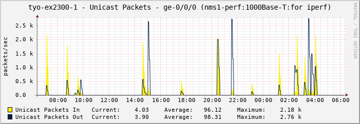 tyo-ex2300-1 - Unicast Packets - ge-0/0/0 (nms1-perf:1000Base-T:for iperf)