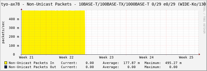 tyo-ax78 - Non-Unicast Packets - 10BASE-T/100BASE-TX/1000BASE-T 0/29 e0/29 (WIDE-Ko/130