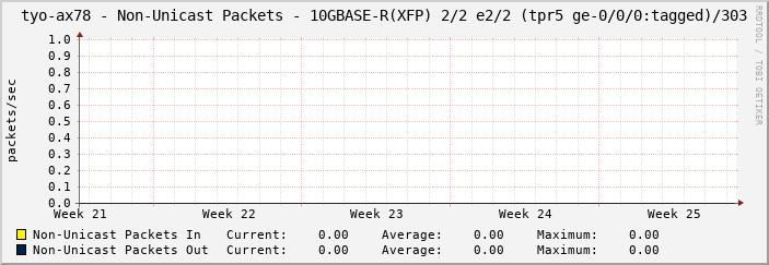 tyo-ax78 - Non-Unicast Packets - 10GBASE-R(XFP) 2/2 e2/2 (tpr5 ge-0/0/0:tagged)/303