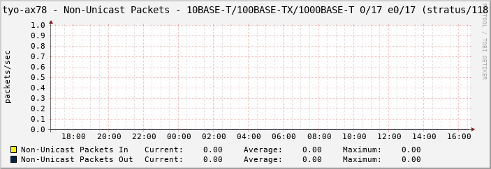 tyo-ax78 - Non-Unicast Packets - 10BASE-T/100BASE-TX/1000BASE-T 0/17 e0/17 (stratus/118