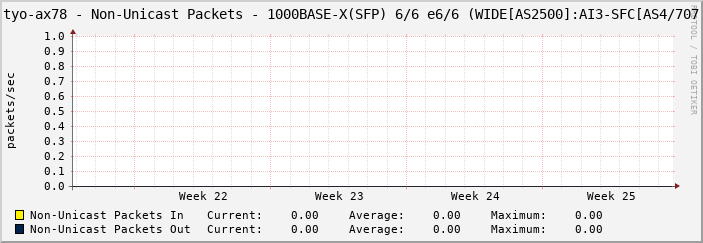 tyo-ax78 - Non-Unicast Packets - 1000BASE-X(SFP) 6/6 e6/6 (WIDE[AS2500]:AI3-SFC[AS4/707