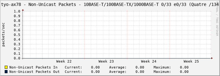 tyo-ax78 - Non-Unicast Packets - 10BASE-T/100BASE-TX/1000BASE-T 0/33 e0/33 (Quatre /134