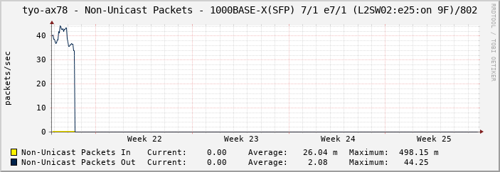 tyo-ax78 - Non-Unicast Packets - 1000BASE-X(SFP) 7/1 e7/1 (L2SW02:e25:on 9F)/802