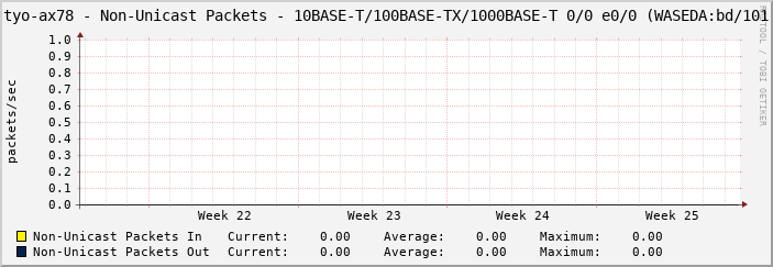 tyo-ax78 - Non-Unicast Packets - 10BASE-T/100BASE-TX/1000BASE-T 0/0 e0/0 (WASEDA:bd/101