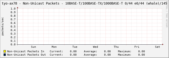 tyo-ax78 - Non-Unicast Packets - 10BASE-T/100BASE-TX/1000BASE-T 0/44 e0/44 (whale)/145